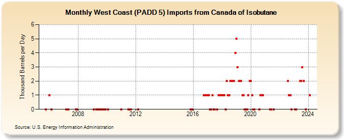 West Coast (PADD 5) Imports from Canada of Isobutane (Thousand Barrels per Day)