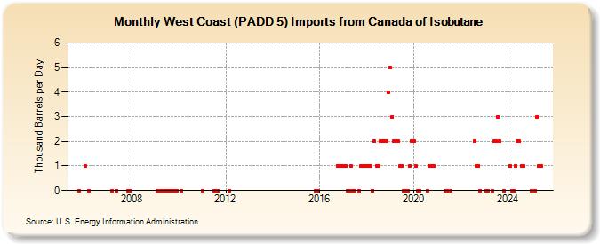 West Coast (PADD 5) Imports from Canada of Isobutane (Thousand Barrels per Day)