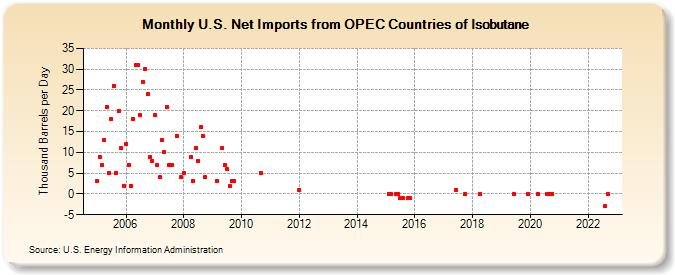 U.S. Net Imports from OPEC Countries of Isobutane (Thousand Barrels per Day)