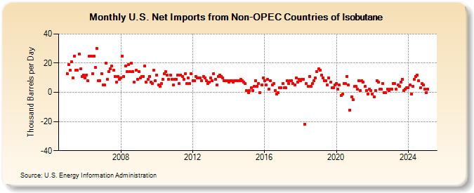 U.S. Net Imports from Non-OPEC Countries of Isobutane (Thousand Barrels per Day)