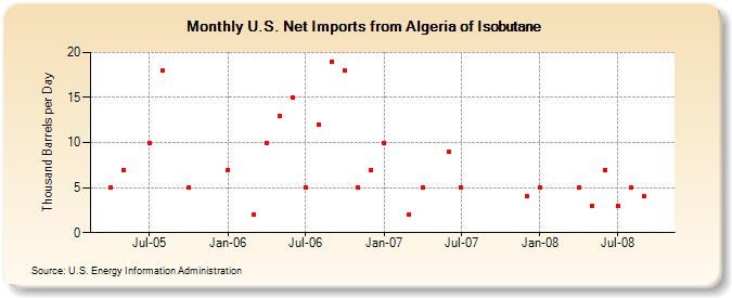 U.S. Net Imports from Algeria of Isobutane (Thousand Barrels per Day)