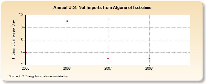 U.S. Net Imports from Algeria of Isobutane (Thousand Barrels per Day)