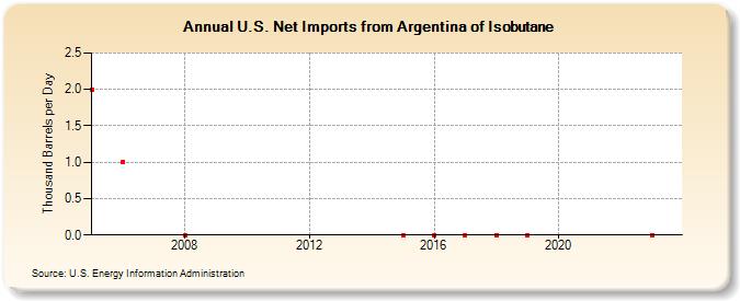 U.S. Net Imports from Argentina of Isobutane (Thousand Barrels per Day)
