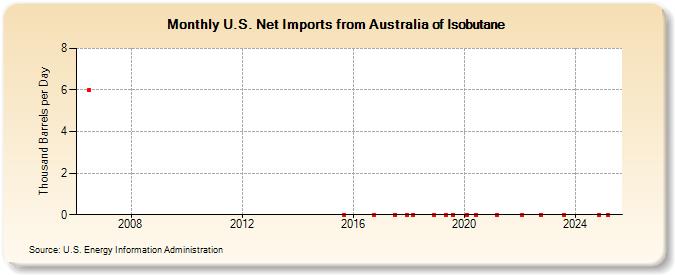 U.S. Net Imports from Australia of Isobutane (Thousand Barrels per Day)