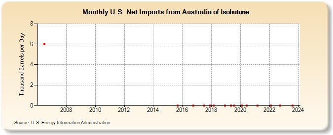U.S. Net Imports from Australia of Isobutane (Thousand Barrels per Day)