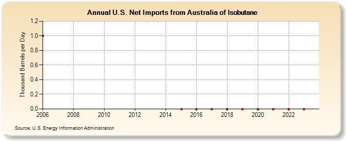 U.S. Net Imports from Australia of Isobutane (Thousand Barrels per Day)