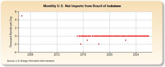U.S. Net Imports from Brazil of Isobutane (Thousand Barrels per Day)