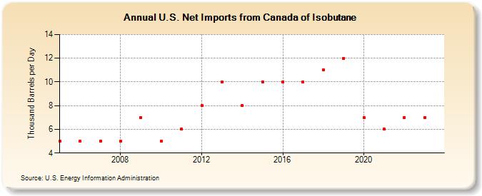 U.S. Net Imports from Canada of Isobutane (Thousand Barrels per Day)