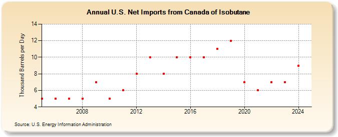 U.S. Net Imports from Canada of Isobutane (Thousand Barrels per Day)