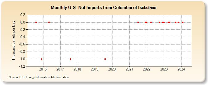 U.S. Net Imports from Colombia of Isobutane (Thousand Barrels per Day)