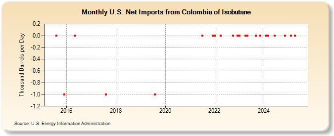 U.S. Net Imports from Colombia of Isobutane (Thousand Barrels per Day)