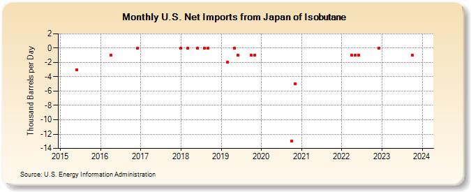 U.S. Net Imports from Japan of Isobutane (Thousand Barrels per Day)