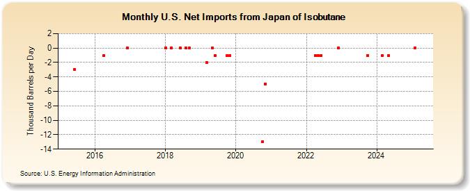 U.S. Net Imports from Japan of Isobutane (Thousand Barrels per Day)