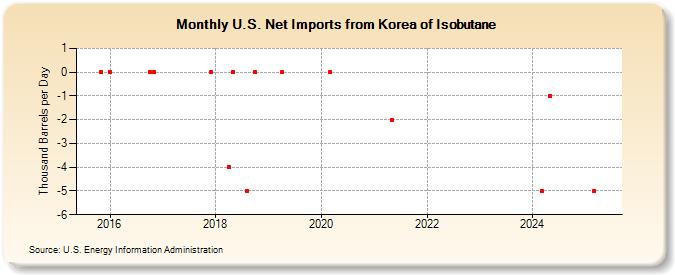 U.S. Net Imports from Korea of Isobutane (Thousand Barrels per Day)
