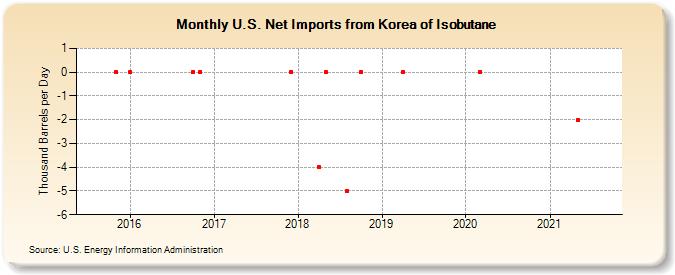 U.S. Net Imports from Korea of Isobutane (Thousand Barrels per Day)