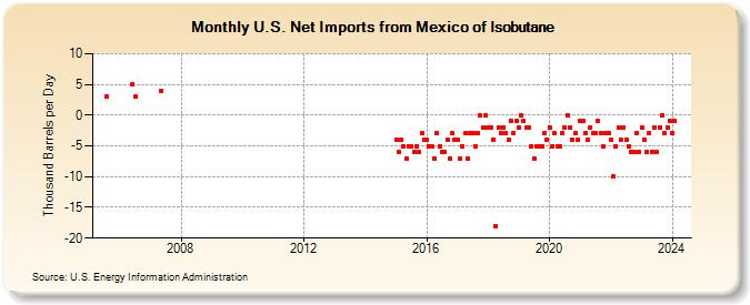U.S. Net Imports from Mexico of Isobutane (Thousand Barrels per Day)