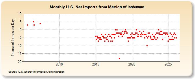 U.S. Net Imports from Mexico of Isobutane (Thousand Barrels per Day)