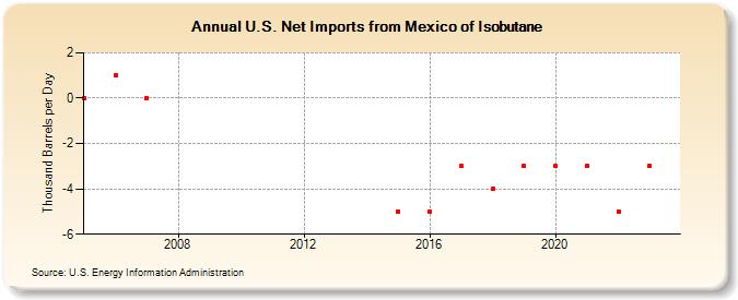 U.S. Net Imports from Mexico of Isobutane (Thousand Barrels per Day)