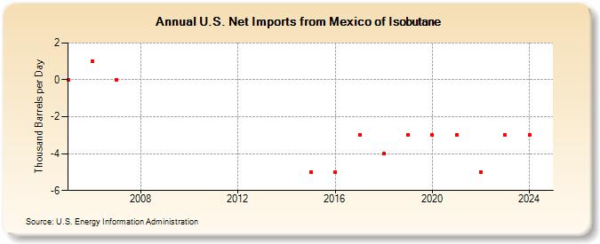 U.S. Net Imports from Mexico of Isobutane (Thousand Barrels per Day)