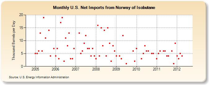 U.S. Net Imports from Norway of Isobutane (Thousand Barrels per Day)