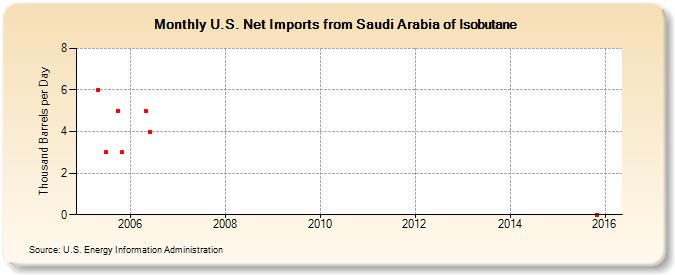 U.S. Net Imports from Saudi Arabia of Isobutane (Thousand Barrels per Day)