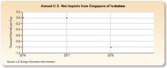 U.S. Net Imports from Singapore of Isobutane (Thousand Barrels per Day)