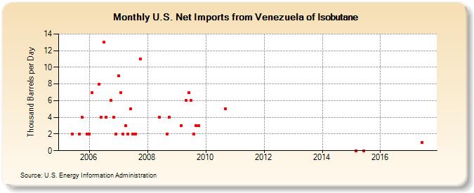 U.S. Net Imports from Venezuela of Isobutane (Thousand Barrels per Day)