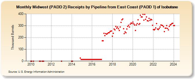 Midwest (PADD 2) Receipts by Pipeline from East Coast (PADD 1) of Isobutane (Thousand Barrels)