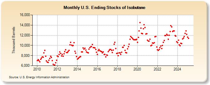 U.S. Ending Stocks of Isobutane (Thousand Barrels)