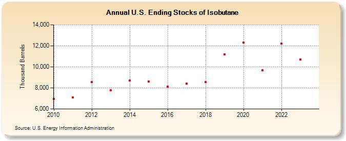 U.S. Ending Stocks of Isobutane (Thousand Barrels)