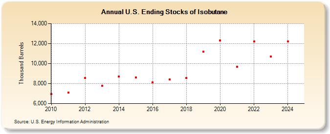 U.S. Ending Stocks of Isobutane (Thousand Barrels)