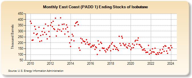 East Coast (PADD 1) Ending Stocks of Isobutane (Thousand Barrels)
