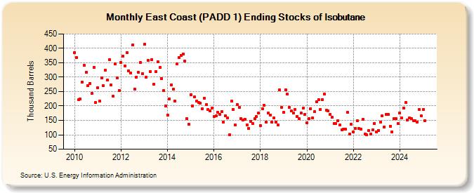 East Coast (PADD 1) Ending Stocks of Isobutane (Thousand Barrels)