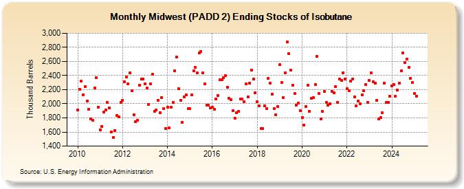 Midwest (PADD 2) Ending Stocks of Isobutane (Thousand Barrels)