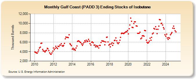 Gulf Coast (PADD 3) Ending Stocks of Isobutane (Thousand Barrels)