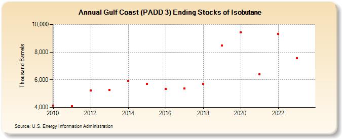 Gulf Coast (PADD 3) Ending Stocks of Isobutane (Thousand Barrels)