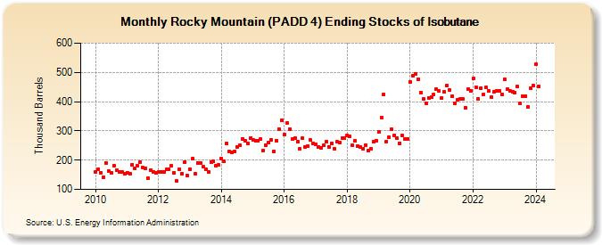Rocky Mountain (PADD 4) Ending Stocks of Isobutane (Thousand Barrels)