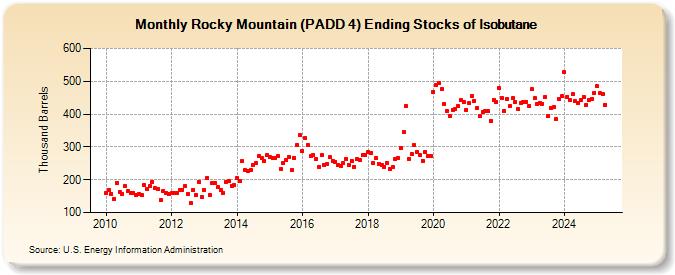 Rocky Mountain (PADD 4) Ending Stocks of Isobutane (Thousand Barrels)