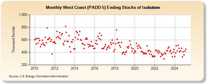 West Coast (PADD 5) Ending Stocks of Isobutane (Thousand Barrels)