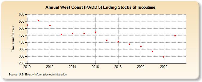West Coast (PADD 5) Ending Stocks of Isobutane (Thousand Barrels)