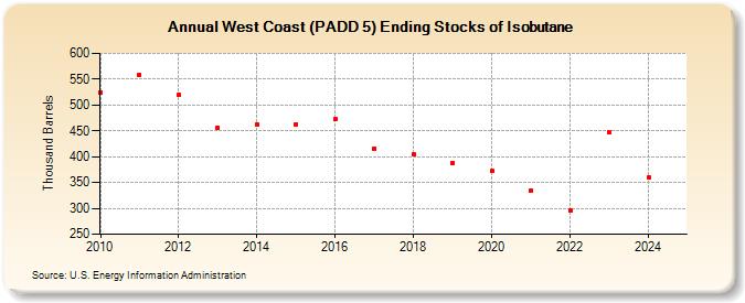 West Coast (PADD 5) Ending Stocks of Isobutane (Thousand Barrels)