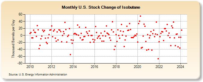 U.S. Stock Change of Isobutane (Thousand Barrels per Day)