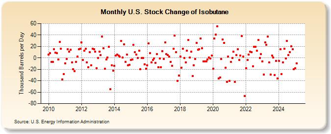 U.S. Stock Change of Isobutane (Thousand Barrels per Day)