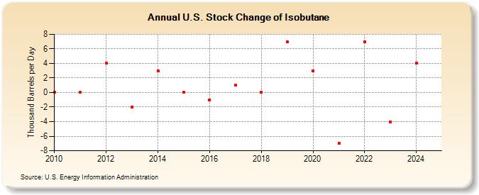 U.S. Stock Change of Isobutane (Thousand Barrels per Day)