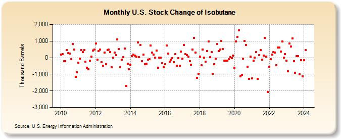 U.S. Stock Change of Isobutane (Thousand Barrels)