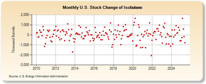 U.S. Stock Change of Isobutane (Thousand Barrels)