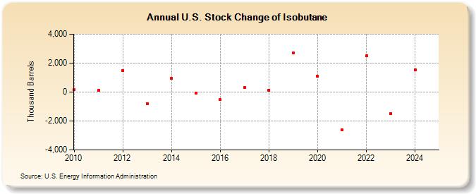 U.S. Stock Change of Isobutane (Thousand Barrels)