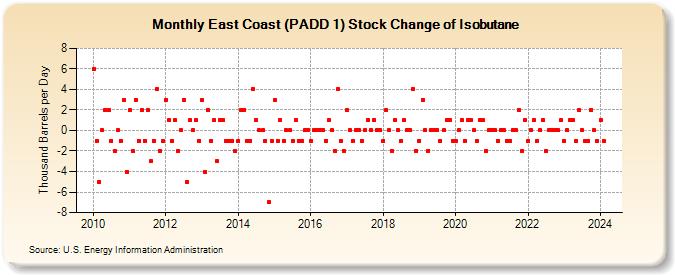 East Coast (PADD 1) Stock Change of Isobutane (Thousand Barrels per Day)