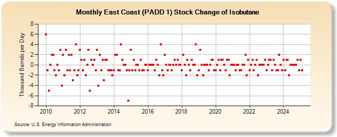 East Coast (PADD 1) Stock Change of Isobutane (Thousand Barrels per Day)