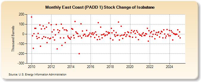 East Coast (PADD 1) Stock Change of Isobutane (Thousand Barrels)